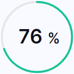 76% người dùng Grammarly thấy việc viết lách thú vị hơn.